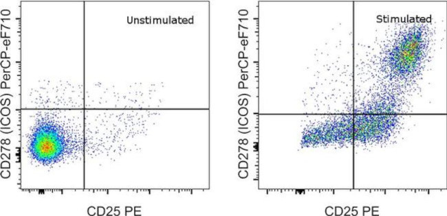 CD278 (ICOS) Antibody in Flow Cytometry (Flow)