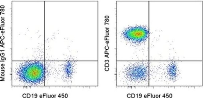 CD3 Antibody in Flow Cytometry (Flow)