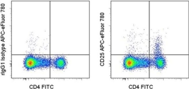 CD25 Antibody in Flow Cytometry (Flow)