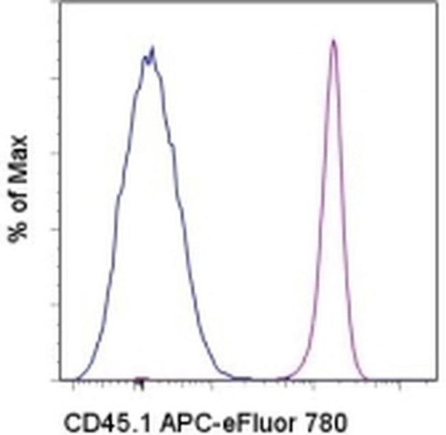 CD45.1 Antibody in Flow Cytometry (Flow)