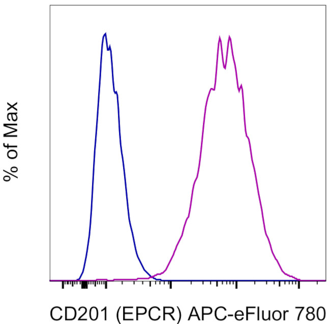 CD201 (EPCR) Antibody in Flow Cytometry (Flow)
