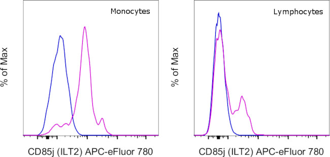 CD85j (ILT2) Antibody in Flow Cytometry (Flow)