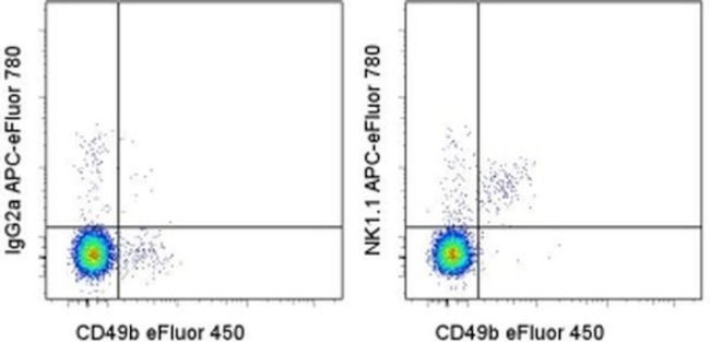 NK1.1 Antibody in Flow Cytometry (Flow)