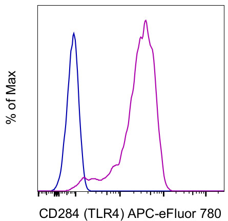 CD284 (TLR4) Antibody in Flow Cytometry (Flow)