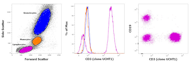 CD3 Antibody in Flow Cytometry (Flow)