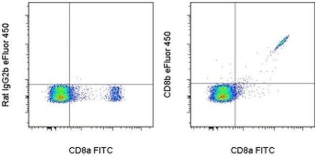 CD8b Antibody in Flow Cytometry (Flow)