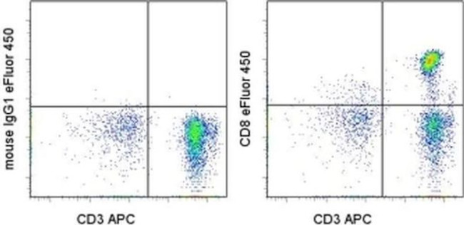 CD8a Antibody in Flow Cytometry (Flow)