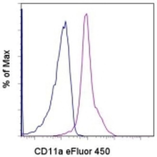 CD11a (LFA-1alpha) Antibody in Flow Cytometry (Flow)