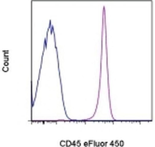 CD45 Antibody in Flow Cytometry (Flow)