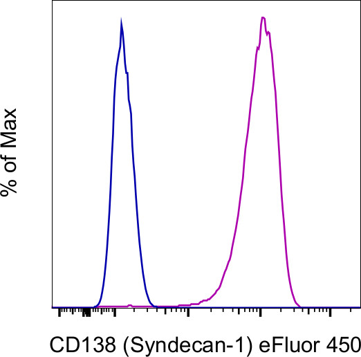 CD138 (Syndecan-1) Antibody in Flow Cytometry (Flow)
