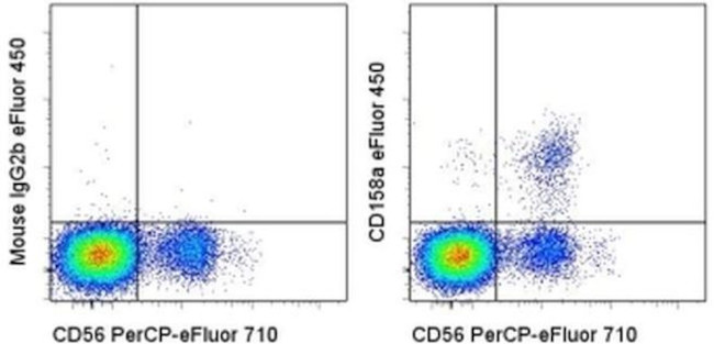 CD158a/h/g Antibody in Flow Cytometry (Flow)