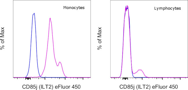 CD85j (ILT2) Antibody in Flow Cytometry (Flow)