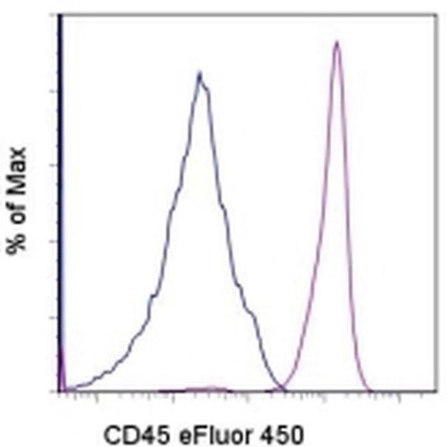 CD45 Antibody in Flow Cytometry (Flow)