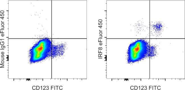 IRF8 Antibody in Flow Cytometry (Flow)