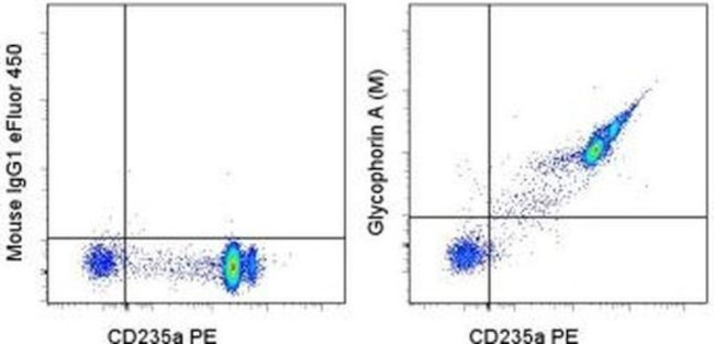 CD235a (Glycophorin A) Antibody in Flow Cytometry (Flow)