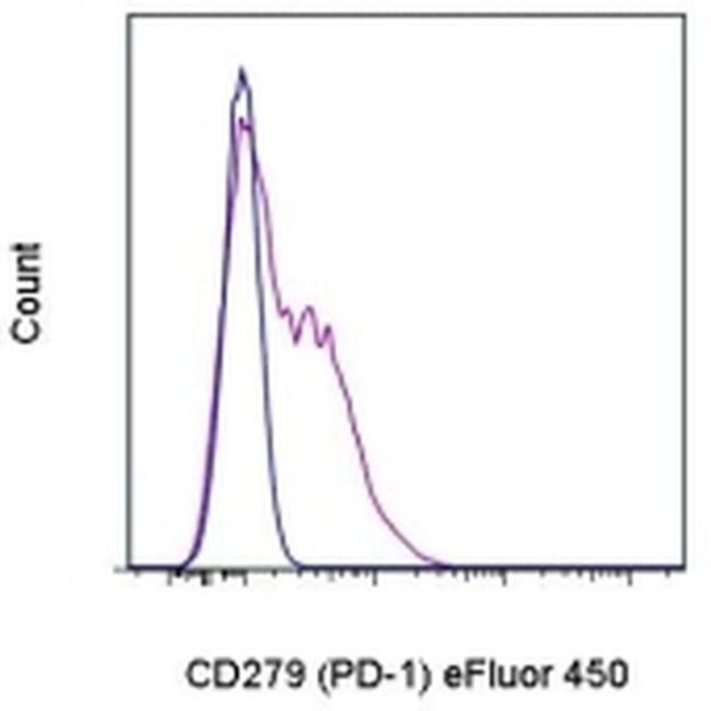 CD279 (PD-1) Antibody in Flow Cytometry (Flow)