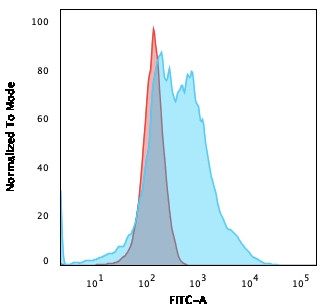 Nucleophosmin Antibody in Flow Cytometry (Flow)