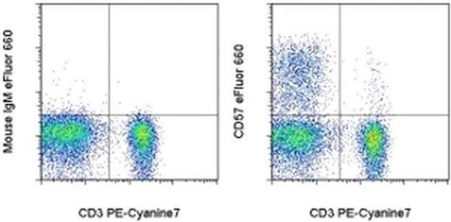 CD57 Antibody in Flow Cytometry (Flow)