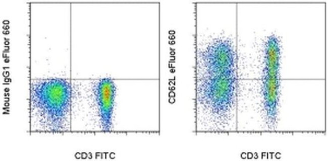 CD62L (L-Selectin) Antibody in Flow Cytometry (Flow)