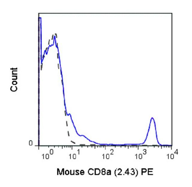 CD8 alpha Antibody in Flow Cytometry (Flow)