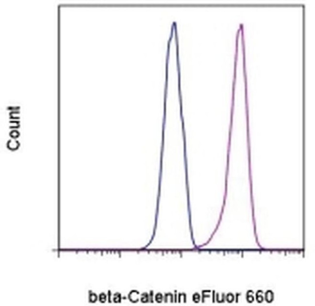 beta Catenin Antibody in Flow Cytometry (Flow)