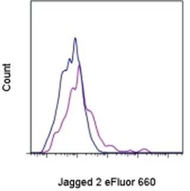 Jagged 2 Antibody in Flow Cytometry (Flow)