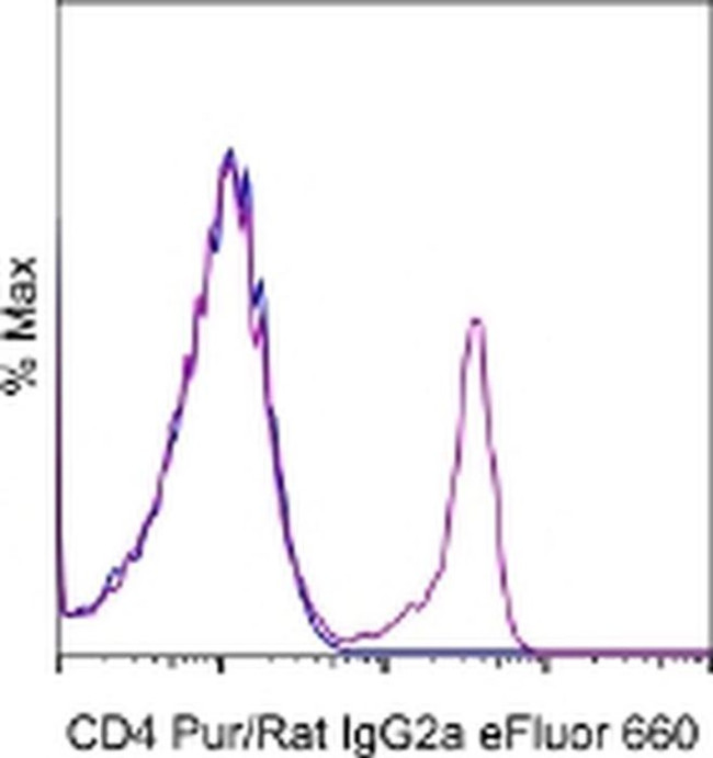 Rat IgG2a Secondary Antibody in Flow Cytometry (Flow)