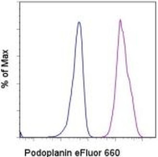 Podoplanin Antibody in Flow Cytometry (Flow)