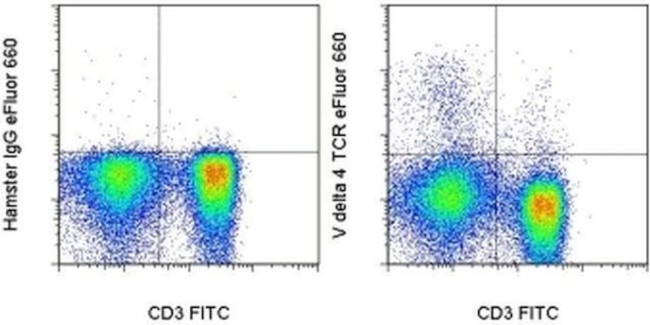 TCR V delta 4 Antibody in Flow Cytometry (Flow)