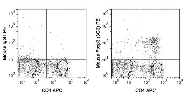 FOXP3 Antibody in Flow Cytometry (Flow)