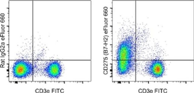 CD275 (B7-H2) Antibody in Flow Cytometry (Flow)