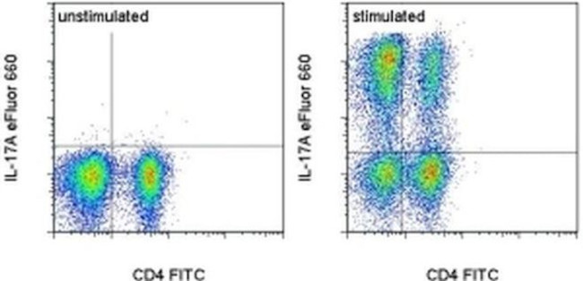 IL-17A Antibody in Flow Cytometry (Flow)