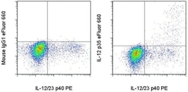 IL-12 p35 Antibody in Flow Cytometry (Flow)