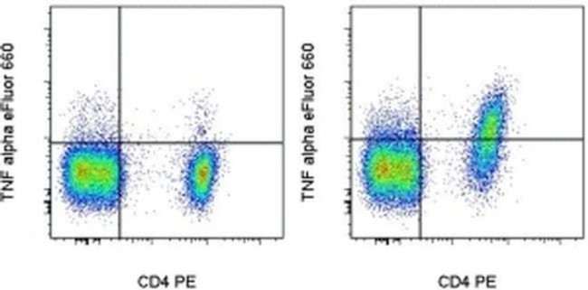 TNF alpha Antibody in Flow Cytometry (Flow)