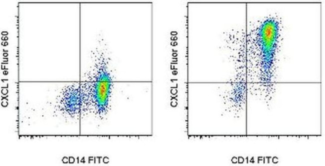 CXCL1 (GRO alpha) Antibody in Flow Cytometry (Flow)