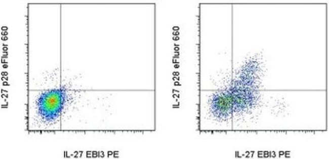 IL-27 p28 Antibody in Flow Cytometry (Flow)