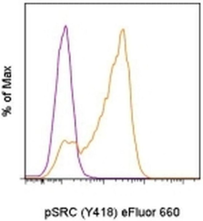Phospho-SRC (Tyr418) Antibody in Flow Cytometry (Flow)