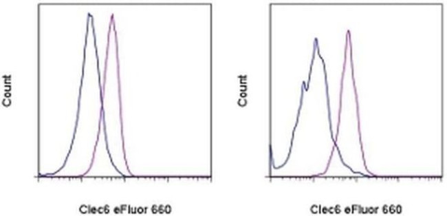 CD368 (Clec6) Antibody in Flow Cytometry (Flow)