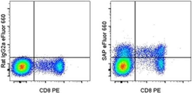 SAP (SLAM-Associated Protein) Antibody in Flow Cytometry (Flow)
