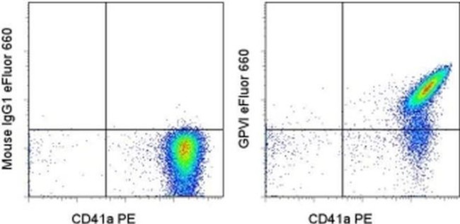 GP6 Antibody in Flow Cytometry (Flow)