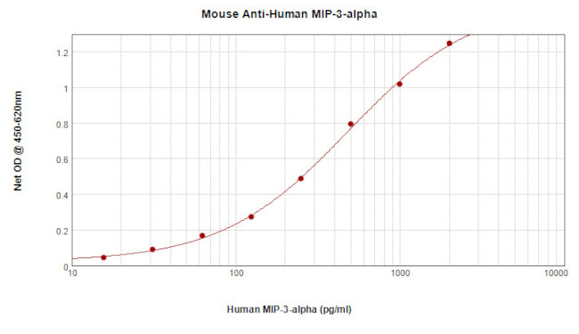 MIP-3 alpha Antibody in ELISA (ELISA)