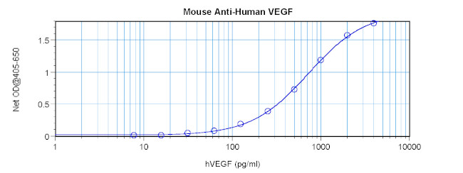 VEGF-165 Antibody in ELISA (ELISA)