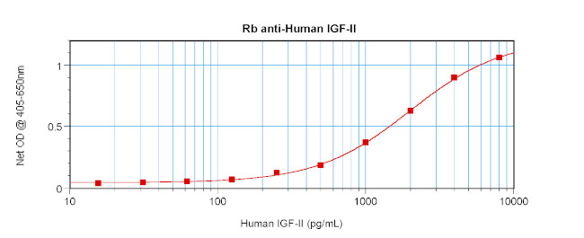 IGF2 Antibody in ELISA (ELISA)