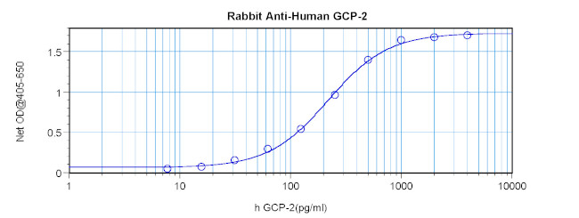 CXCL6 Antibody in ELISA (ELISA)