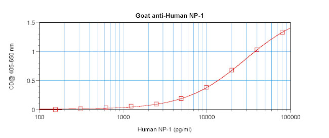 DEFA1 Antibody in ELISA (ELISA)