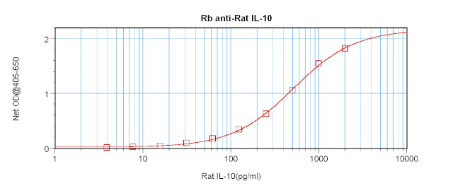 IL-10 Antibody in ELISA (ELISA)