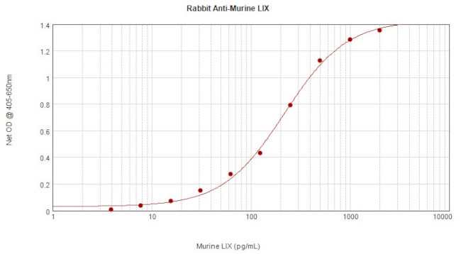 CXCL6 Antibody in ELISA (ELISA)