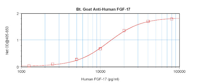 FGF17 Antibody in ELISA (ELISA)