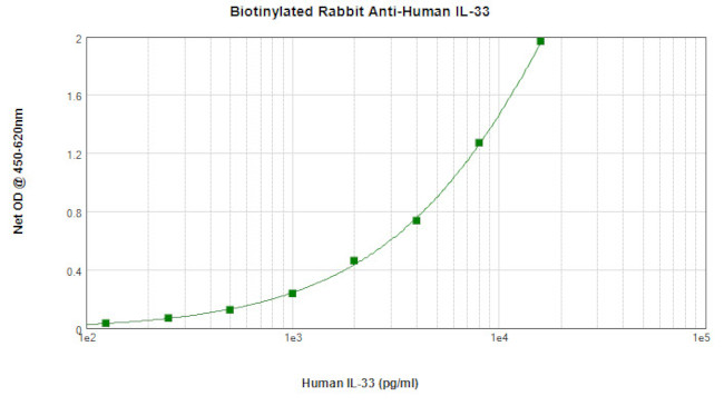 IL-33 Antibody in ELISA (ELISA)