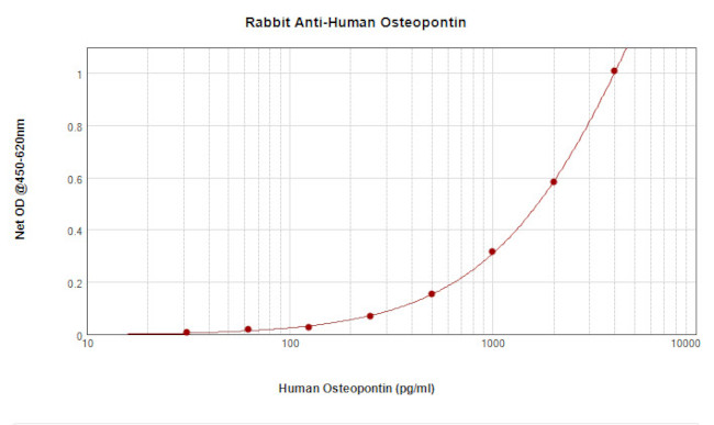 Osteopontin Antibody in ELISA (ELISA)